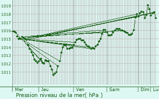 Graphe de la pression atmosphrique prvue pour Mrifons