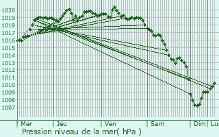 Graphe de la pression atmosphrique prvue pour Villard-de-Lans