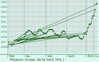 Graphe de la pression atmosphrique prvue pour Royan