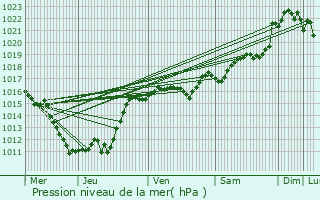 Graphe de la pression atmosphrique prvue pour Abrest