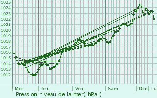 Graphe de la pression atmosphrique prvue pour Montmorillon