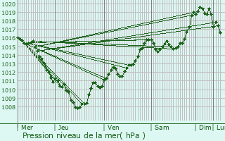 Graphe de la pression atmosphrique prvue pour Bonneval-sur-Arc