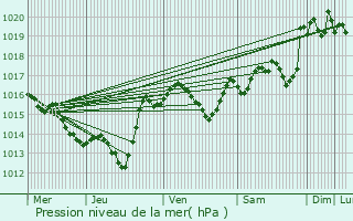 Graphe de la pression atmosphrique prvue pour Blomac