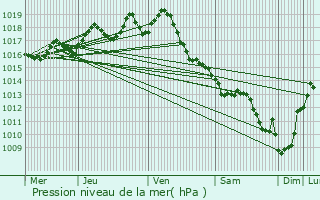 Graphe de la pression atmosphrique prvue pour Boisredon