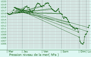 Graphe de la pression atmosphrique prvue pour Saint-Martin-Valmeroux