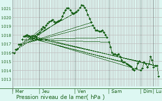 Graphe de la pression atmosphrique prvue pour Fleury-sur-Orne