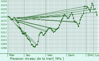 Graphe de la pression atmosphrique prvue pour Aussois