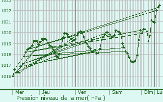 Graphe de la pression atmosphrique prvue pour Mauriac