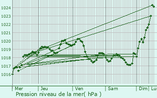 Graphe de la pression atmosphrique prvue pour La Sauvetat-du-Dropt