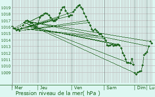 Graphe de la pression atmosphrique prvue pour Jonzac