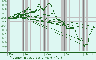 Graphe de la pression atmosphrique prvue pour Tanzac
