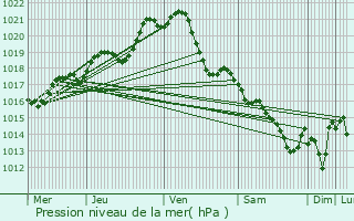 Graphe de la pression atmosphrique prvue pour Villiers-Charlemagne