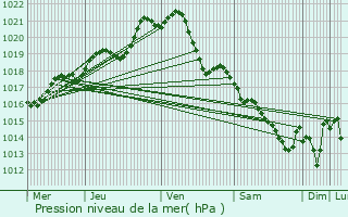 Graphe de la pression atmosphrique prvue pour Saint-Berthevin