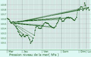 Graphe de la pression atmosphrique prvue pour Bdarieux