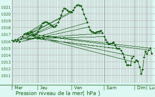 Graphe de la pression atmosphrique prvue pour Saint-Georges-sur-Loire