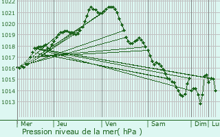 Graphe de la pression atmosphrique prvue pour Saint-Denis-de-Gastines