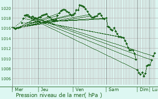 Graphe de la pression atmosphrique prvue pour l