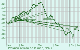 Graphe de la pression atmosphrique prvue pour Saint-Pierre-sur-Erve