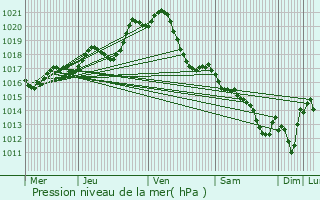 Graphe de la pression atmosphrique prvue pour Vihiers