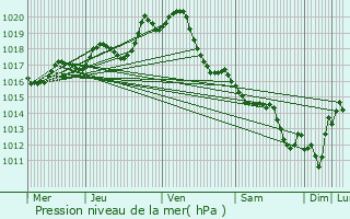 Graphe de la pression atmosphrique prvue pour Saint-Juire-Champgillon