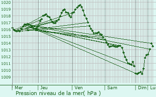 Graphe de la pression atmosphrique prvue pour Le Seure