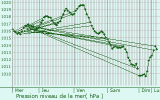 Graphe de la pression atmosphrique prvue pour Villiers-Couture