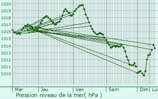 Graphe de la pression atmosphrique prvue pour Coivert