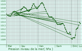 Graphe de la pression atmosphrique prvue pour Pons