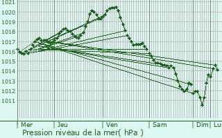 Graphe de la pression atmosphrique prvue pour La Tardire