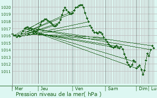 Graphe de la pression atmosphrique prvue pour Saint-Aubin-la-Plaine