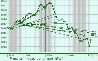 Graphe de la pression atmosphrique prvue pour Niafles