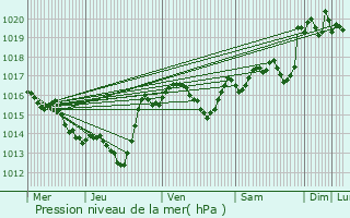 Graphe de la pression atmosphrique prvue pour Laure-Minervois