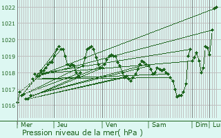 Graphe de la pression atmosphrique prvue pour Cret