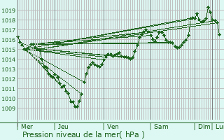 Graphe de la pression atmosphrique prvue pour Montvernier