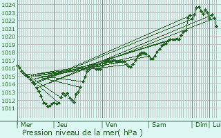 Graphe de la pression atmosphrique prvue pour Terjat