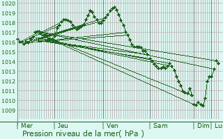 Graphe de la pression atmosphrique prvue pour Thaims