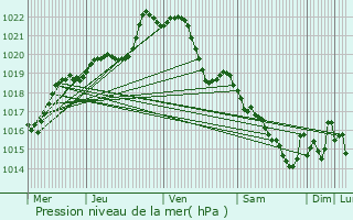 Graphe de la pression atmosphrique prvue pour Saint-Guen