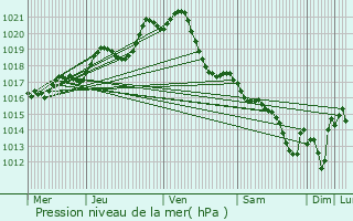 Graphe de la pression atmosphrique prvue pour Thouar-sur-Loire