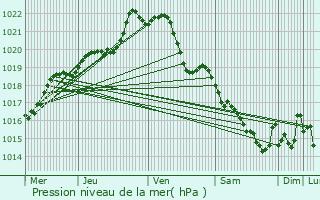 Graphe de la pression atmosphrique prvue pour La Motte