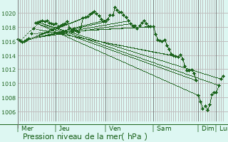 Graphe de la pression atmosphrique prvue pour Les Bondons