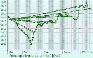 Graphe de la pression atmosphrique prvue pour La Chapelle-en-Vercors