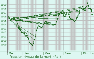 Graphe de la pression atmosphrique prvue pour Montricher-Albanne