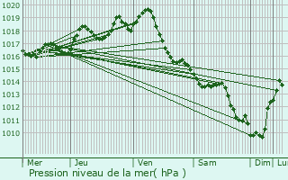 Graphe de la pression atmosphrique prvue pour Taillebourg