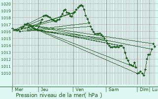 Graphe de la pression atmosphrique prvue pour Geay