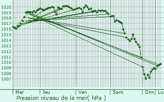 Graphe de la pression atmosphrique prvue pour Sivoz