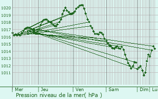 Graphe de la pression atmosphrique prvue pour Saint-Benoist-sur-Mer