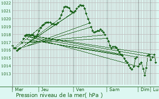 Graphe de la pression atmosphrique prvue pour Vern-sur-Seiche