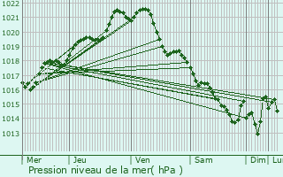 Graphe de la pression atmosphrique prvue pour Acign