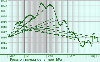 Graphe de la pression atmosphrique prvue pour Mellionnec