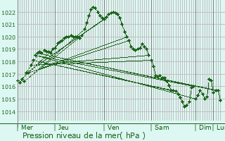 Graphe de la pression atmosphrique prvue pour Quintin